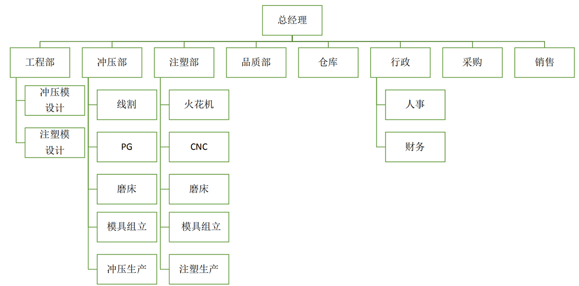 描述